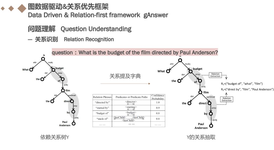 基于知识图谱的子图匹配回答自然语言问题