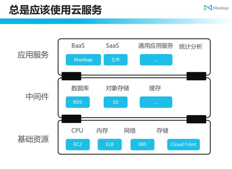 Maxleap Vertx应用实践