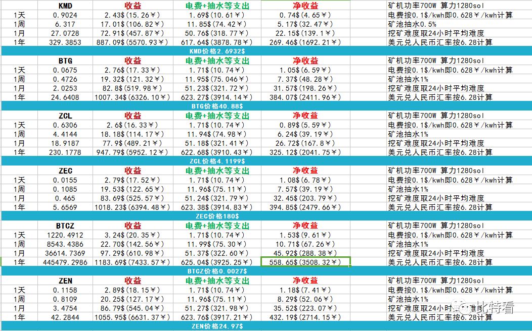 Equihash算法的币种挖矿收益简单分析