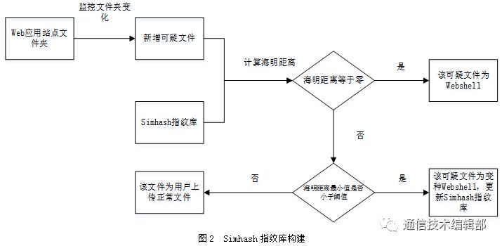 【网安学术】基于Simhash算法的Webshell检测方法