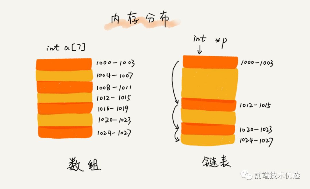 一天入门基本的数据结构与算法