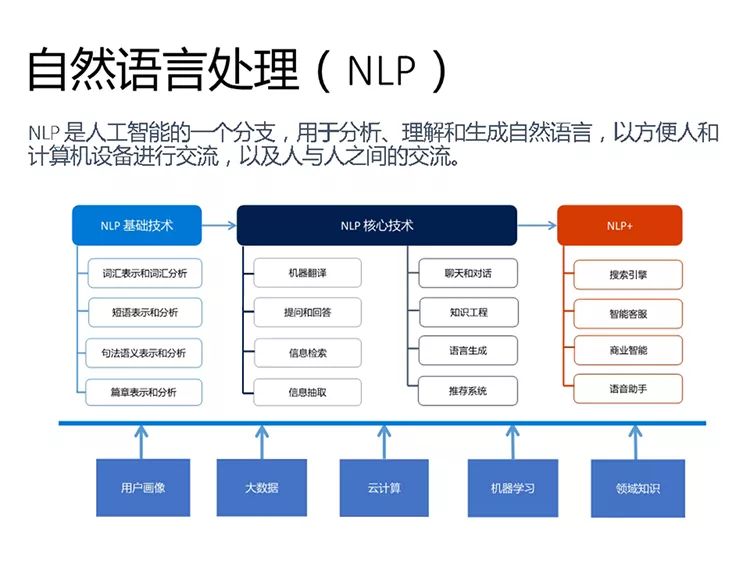 微软亚院副院长周明：自然语言处理的历史与未来