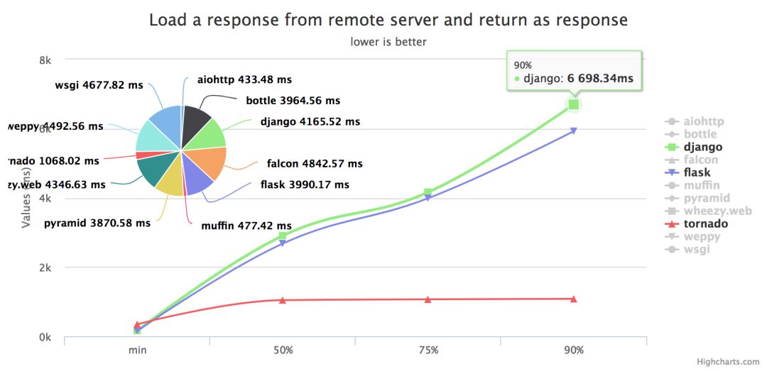 Django/Flask/Tornado三大web框架性能分析