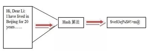 区块链解读-区块链中HASH算法