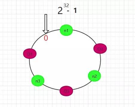 高可用架构之《一致性Hash算法》