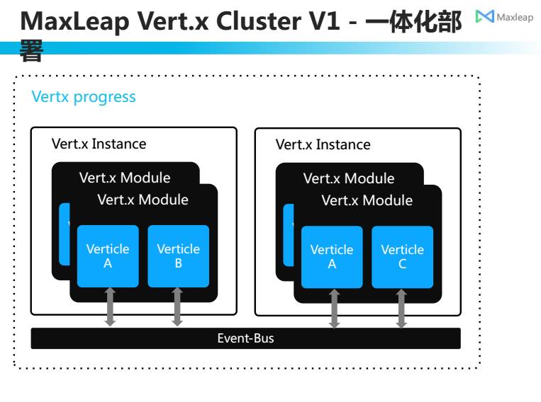 Maxleap Vertx应用实践