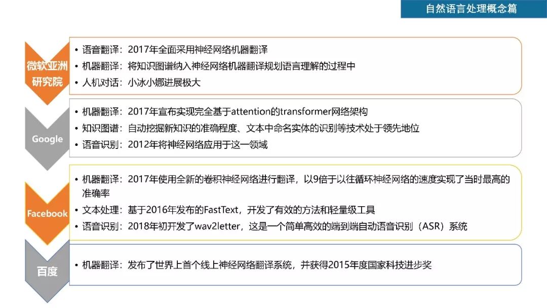 清华发布50页PPT《2018自然语言处理研究报告》（附下载）