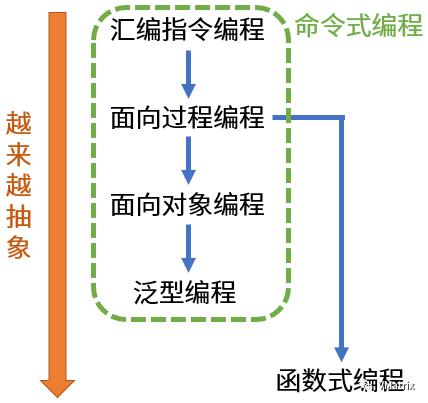 Matrix技术分享| Haskell与函数式编程简介