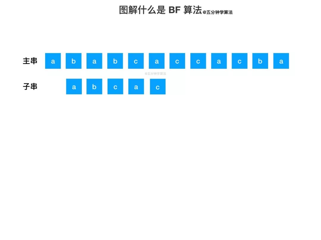 【数据结构与算法】动画：什么是 BF 算法 ？