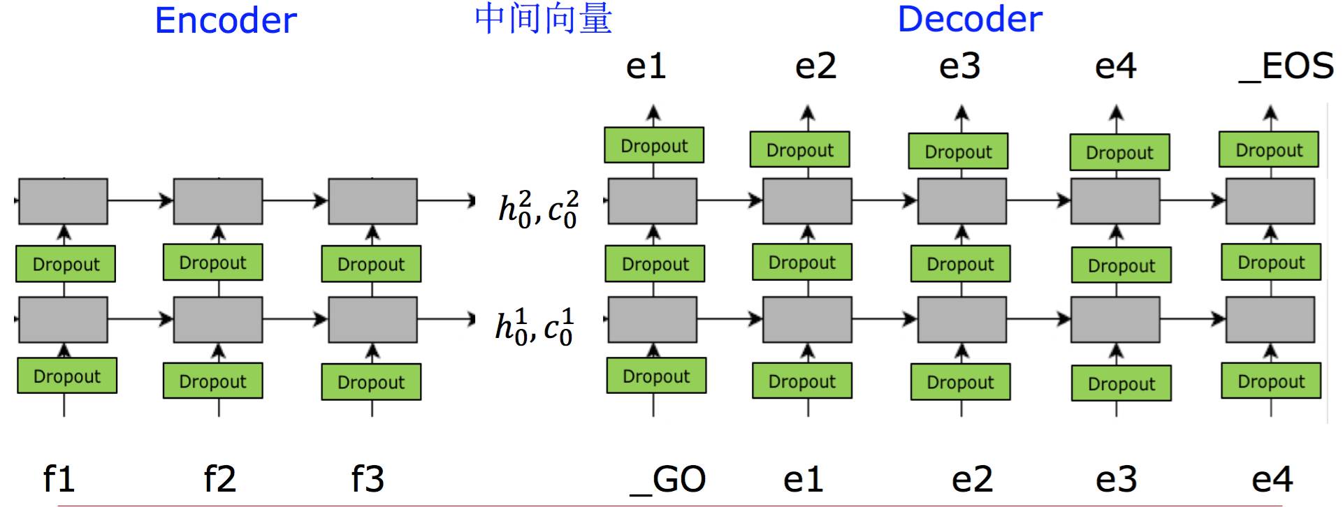 自然语言处理之维特比(Viterbi)算法