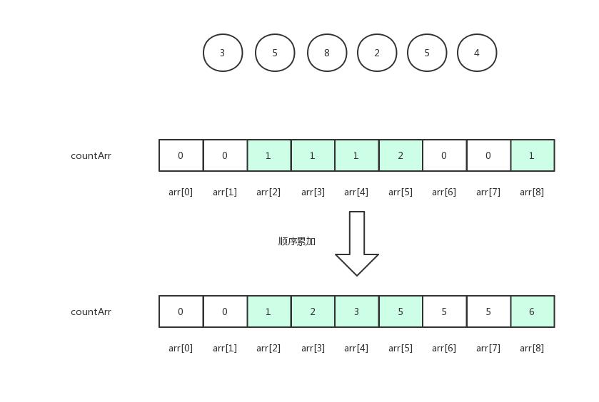 【数据结构与算法】这或许是东半球分析十大排序算法最好的一篇文章