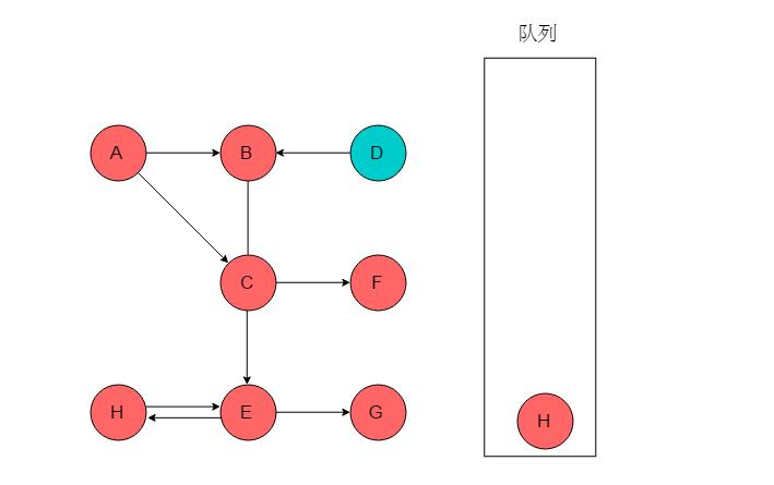 数据结构与算法：30张图弄懂“图的两种遍历方式”