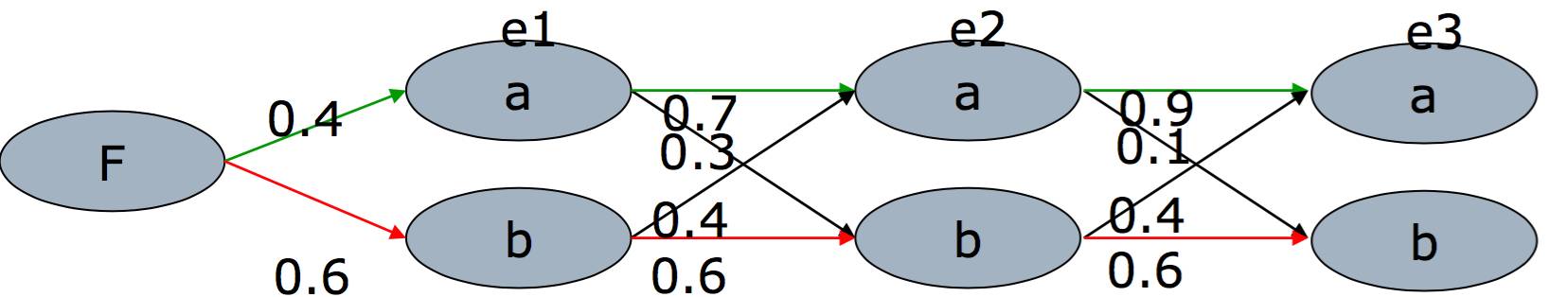 自然语言处理之维特比(Viterbi)算法