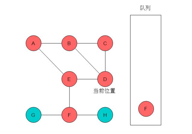 数据结构与算法：30张图弄懂“图的两种遍历方式”