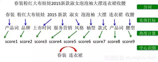 阿里自然语言处理部总监分享：NLP技术的应用及思考