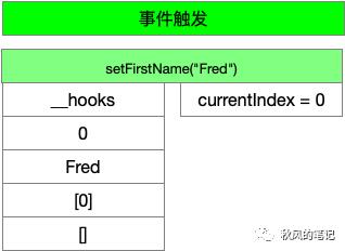 函数式编程看React Hooks(一)简单React Hooks实现