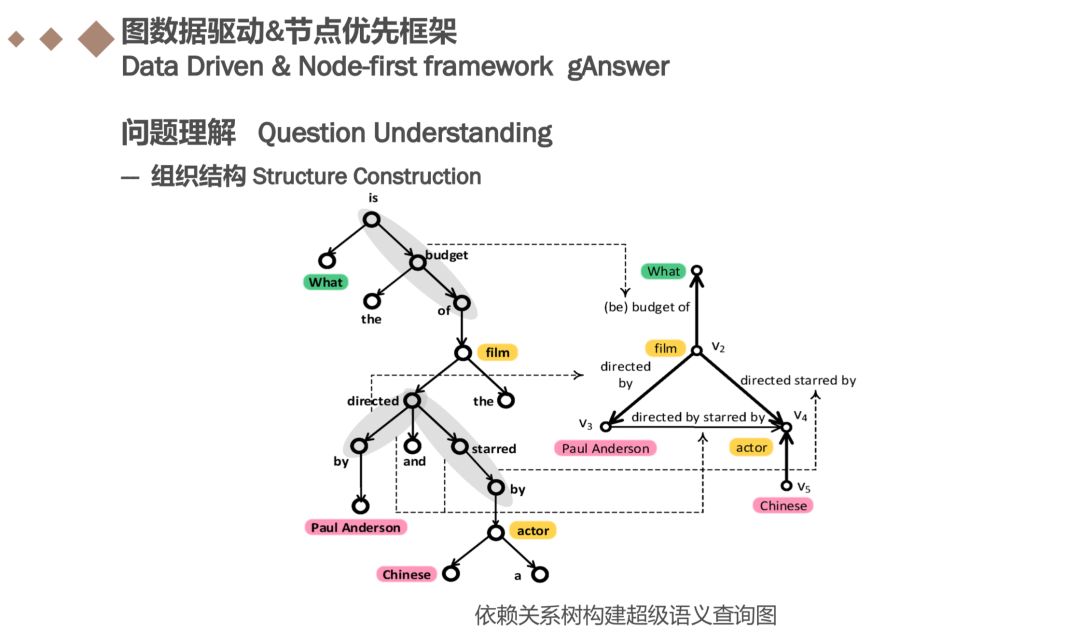 基于知识图谱的子图匹配回答自然语言问题