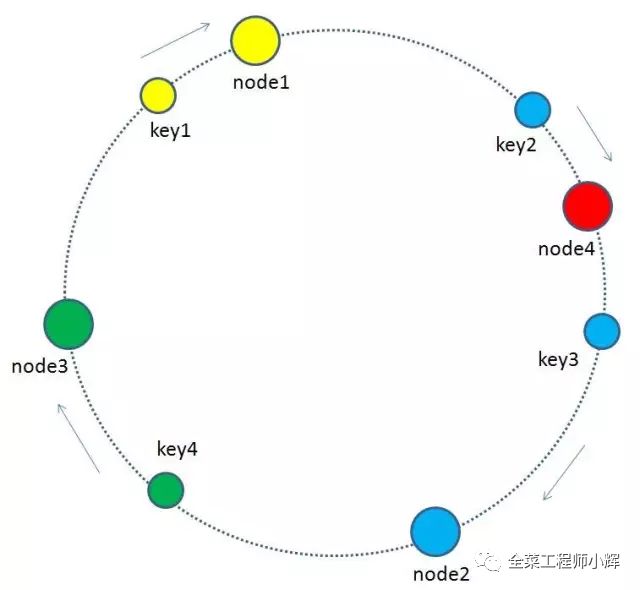 图解一致性hash算法和实现