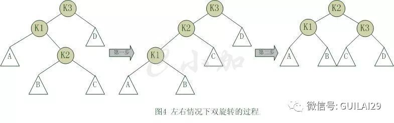 深入理解平衡二叉树（AVL）