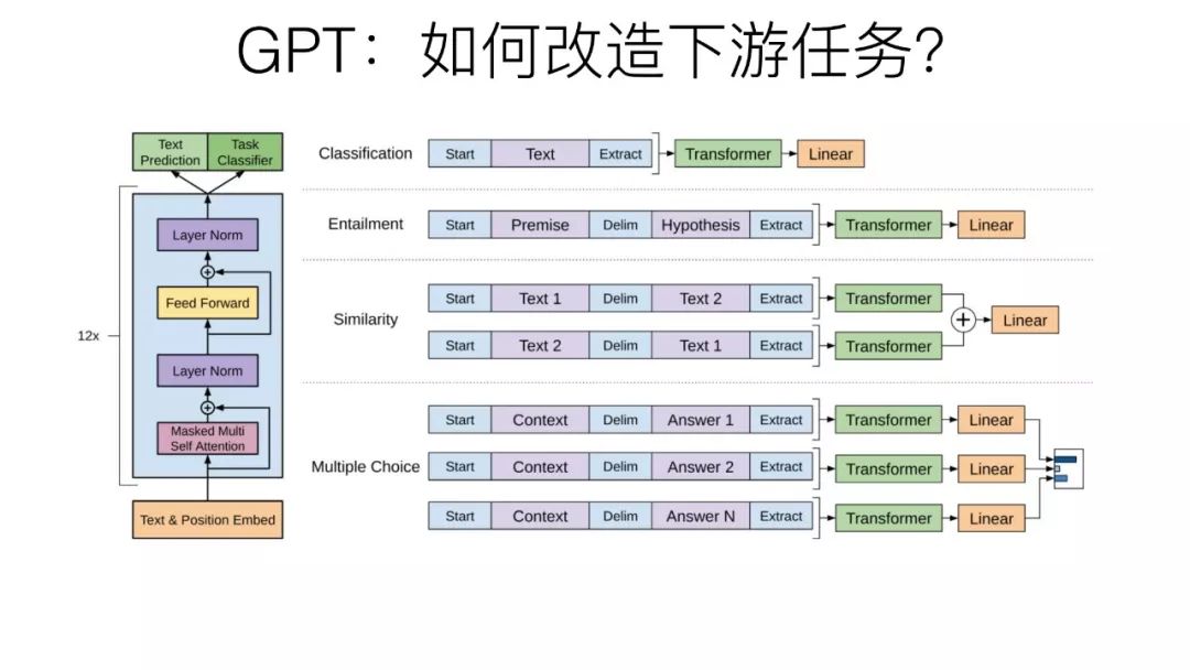 预训练在自然语言处理的发展: 从Word Embedding到BERT模型