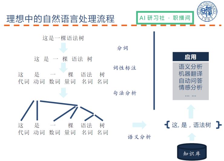 总结 | 复旦大学陈俊坤：自然语言处理中的多任务学习 | AI 研习社职播间第 6 期