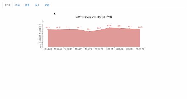 Psutil + Flask + Pyecharts + Bootstrap 开发动态可视化系统监控