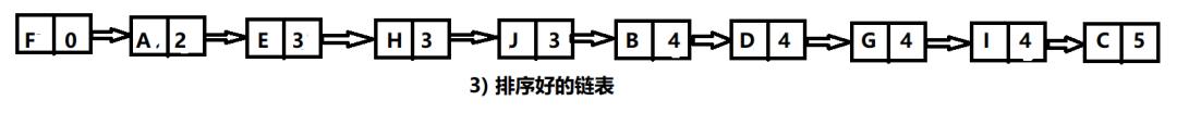 【数据结构】C++用链表实现一个箱子排序附源代码详解