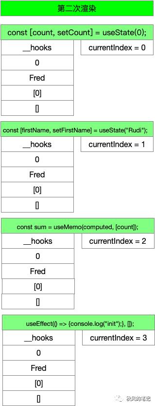 函数式编程看React Hooks(一)简单React Hooks实现