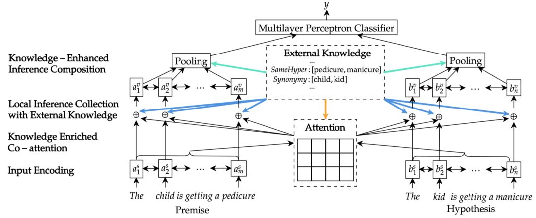 论文分享 | 如何在自然语言推理模型中引入外部知识