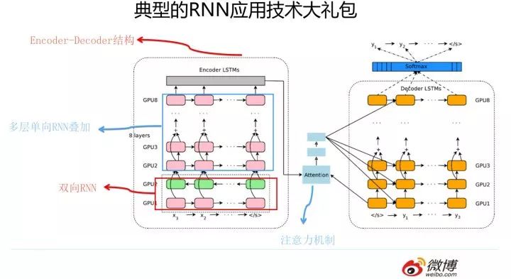 自然语言处理三大特征抽取器比较