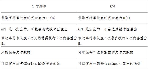 Redis中五大数据结构的底层实现