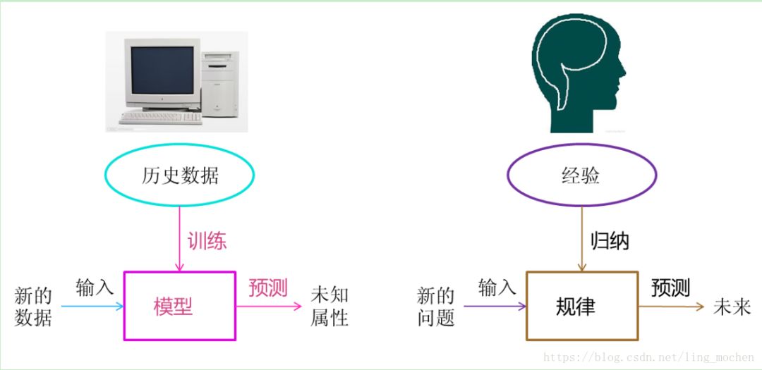 一文科普读懂机器学习，大数据/自然语言处理/算法全有了……