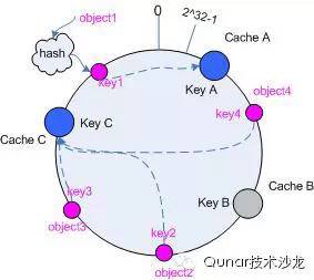 一致性 hash 算法（ consistent hashing ）