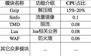 Intel® QAT 助力Nginx压缩处理