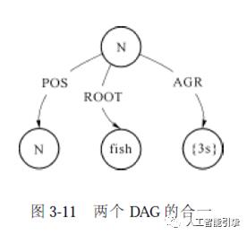 【学习】自然语言处理技术：第十六讲 基于合一的语法