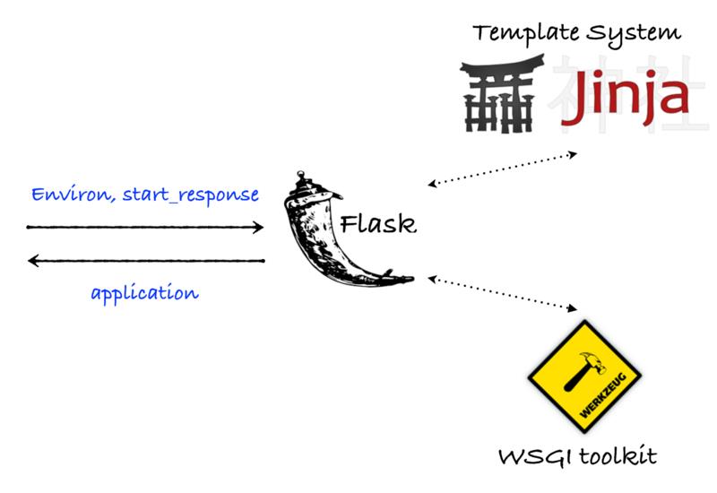 Flask基础使用