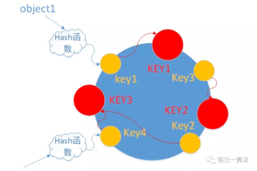 聊聊一致性hash算法的原理