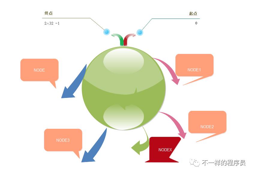 图解一致性hash算法