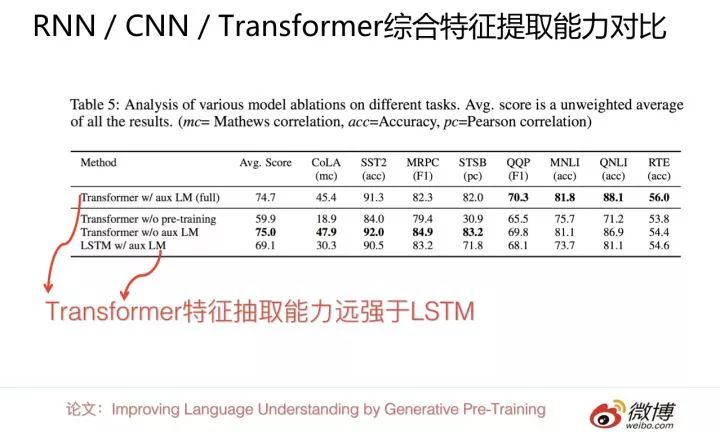 自然语言处理三大特征抽取器比较