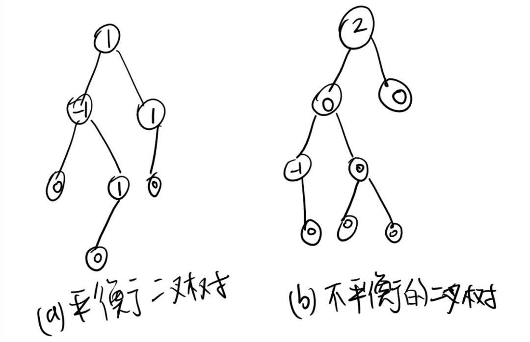 平衡二叉树(Balanced Binary Tree)