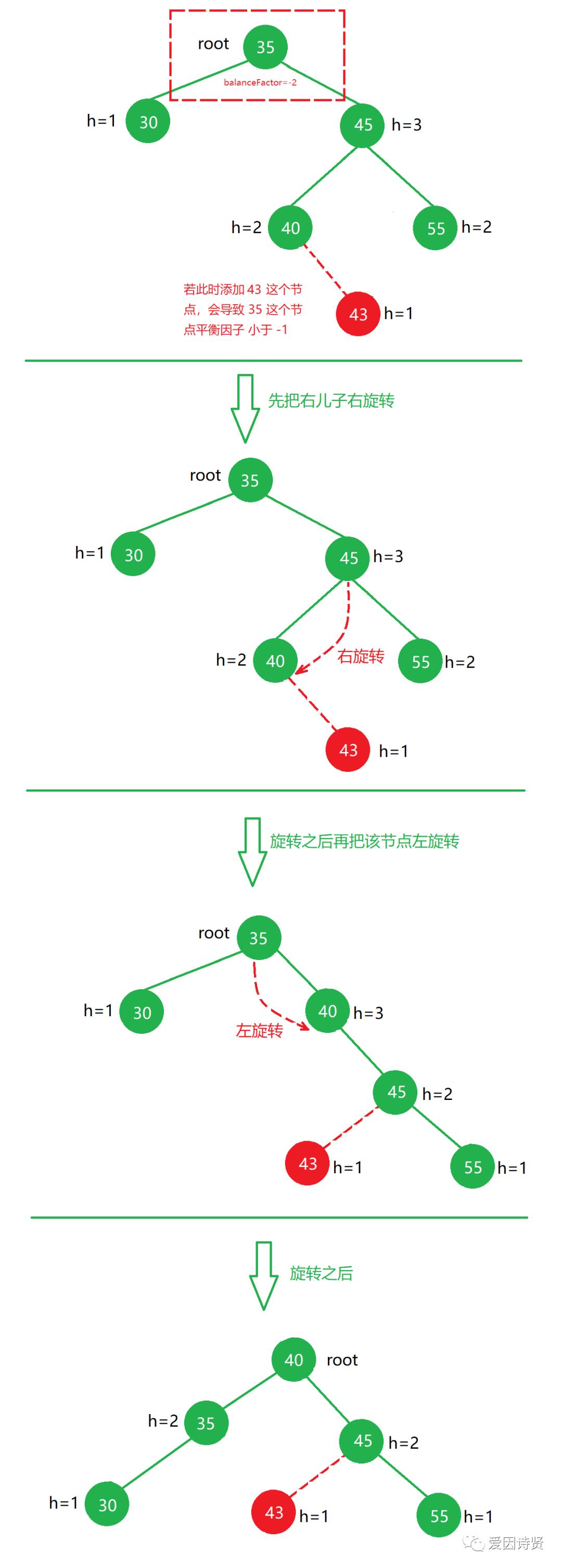 数据结构-PHP 平衡二叉树(AVL)的平衡原理