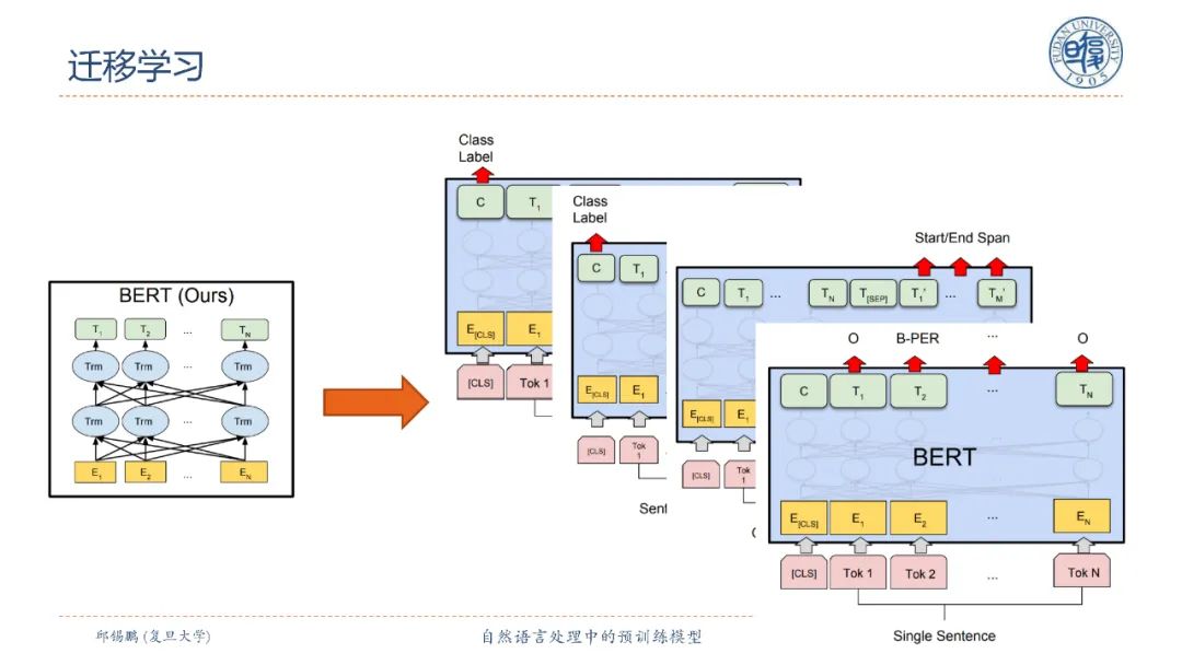 【邱锡鹏老师SMP2020教程】自然语言处理中的预训练模型，90页ppt