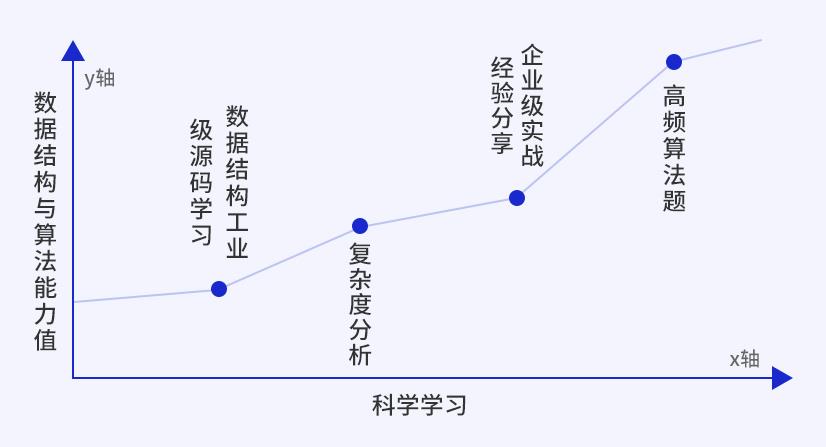 面试官问数据结构与算法是面试造火箭？