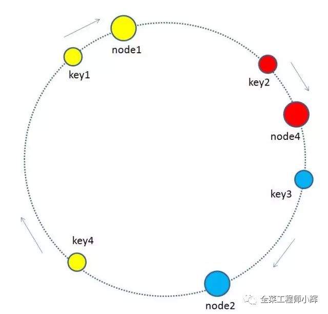 图解一致性hash算法和实现