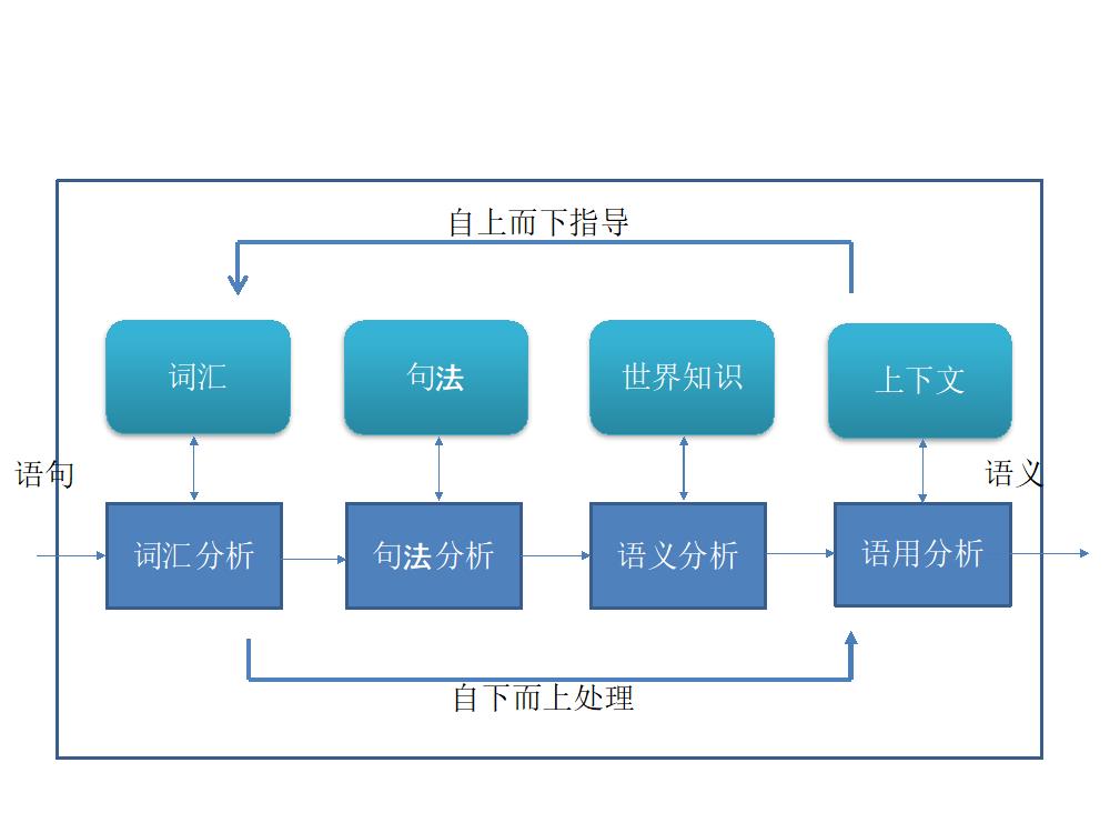 展望自然语言对话领域：现状与未来