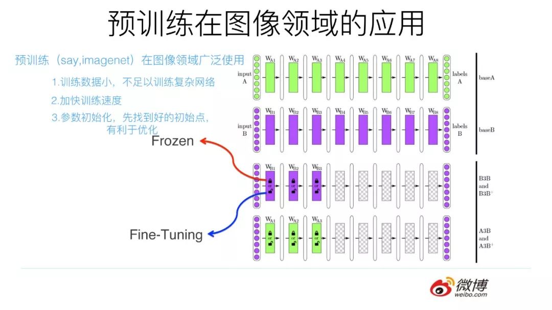 预训练在自然语言处理的发展: 从Word Embedding到BERT模型