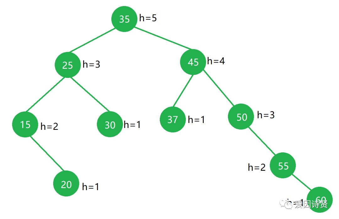 数据结构-PHP 平衡二叉树(AVL)的平衡原理