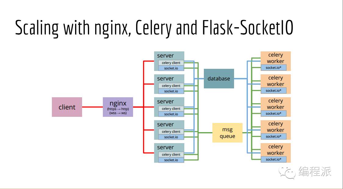 Flask也能用来开发大规模网站？