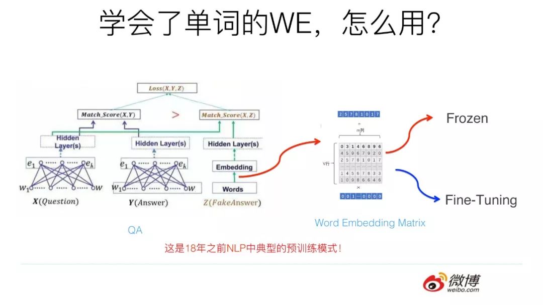 预训练在自然语言处理的发展: 从Word Embedding到BERT模型