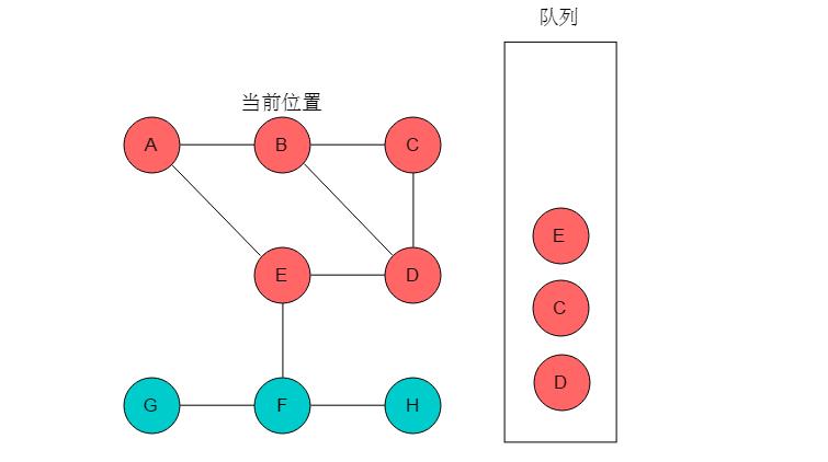 数据结构与算法：30张图弄懂“图的两种遍历方式”